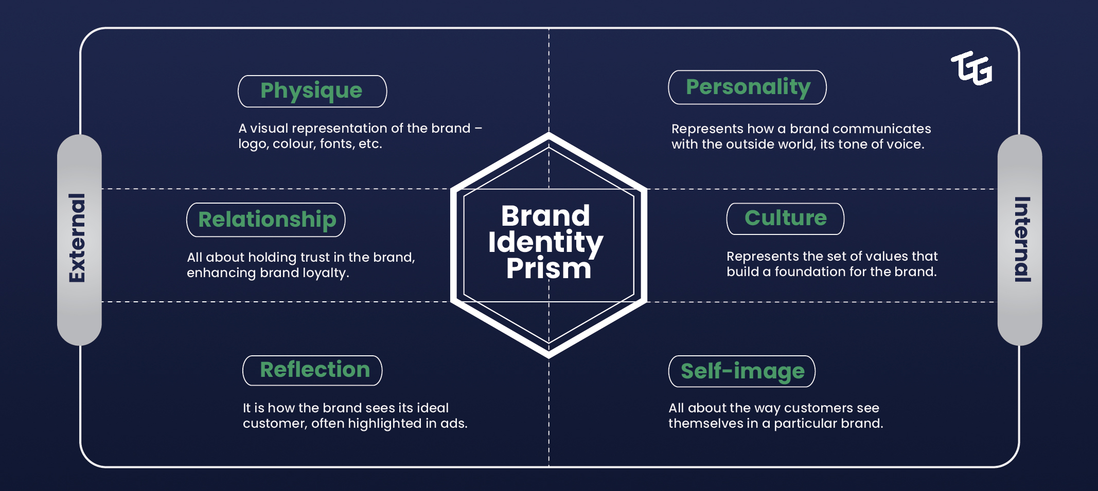 A Guide to Brand Identity Prism in Navigating the Branding Landscape